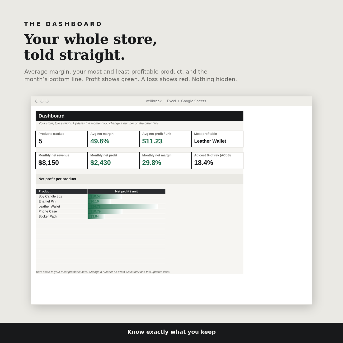 Dashboard: profit shows green, a loss shows red